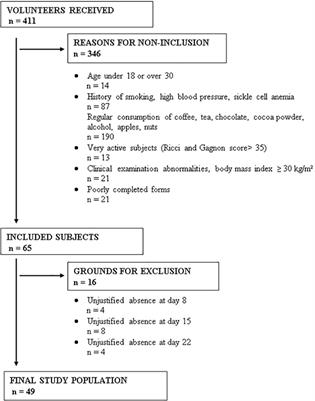 Weekly Physiological Changes in Blood Pressure During Three Weeks Daily Consumption of 10 Grams of Cocoa Powder Among Young Black Africans in Côte d’Ivoire